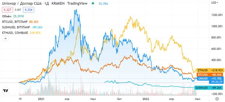 Биржа Uniswap обзор DEX платформы вход и подключение обмен криптовалют особенности ввода и вывода | Название сайта