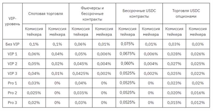 Bybit vs Binance Какую биржу выбрать в 2022 году