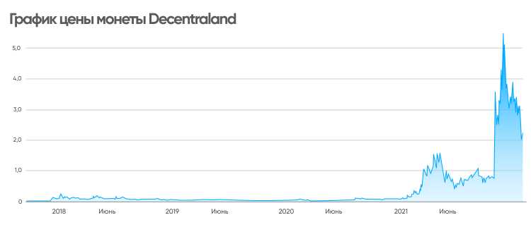 Decentraland MANA обзор токена цена график курса как купить и продать где хранить перспективы MANA - все о криптовалюте MANA