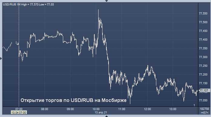 Курс биткоина к доллару и рублю на сегодня онлайн график актуальные данные