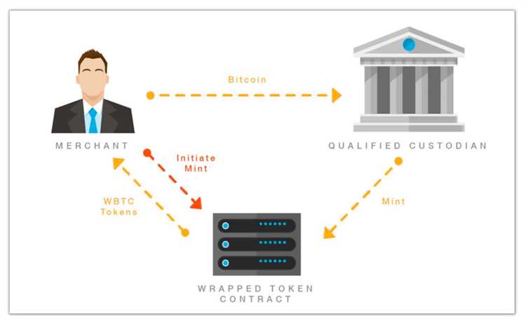 Определение обернутых токенов